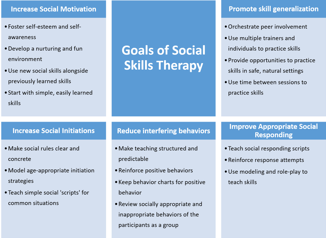 research based social skills interventions
